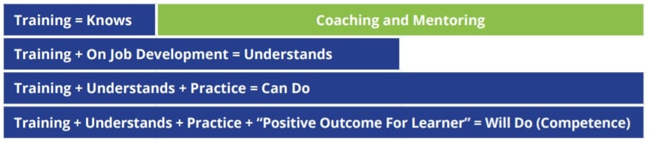 Following Training – The Coaching and Mentoring -